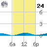 South Point tide chart for Saturday, February 24, 2024