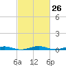 South Point tide chart for Monday, February 26, 2024