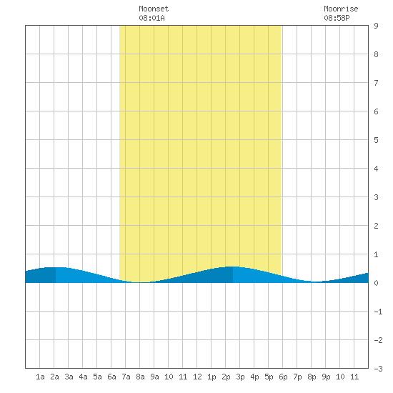 South Point tide chart for Tuesday, February 27, 2024