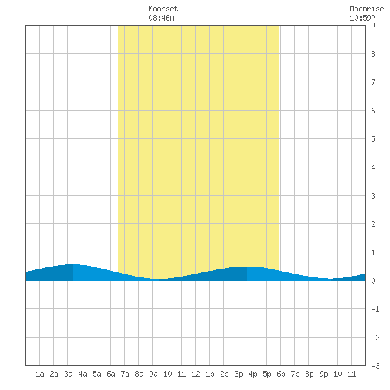 South Point tide chart for Thursday, February 29, 2024