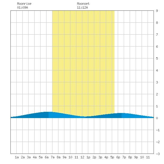 South Point tide chart for Saturday, February 3, 2024