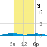South Point tide chart for Saturday, February 3, 2024