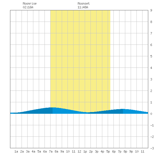 South Point tide chart for Sunday, February 4, 2024