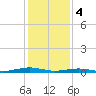 South Point tide chart for Sunday, February 4, 2024