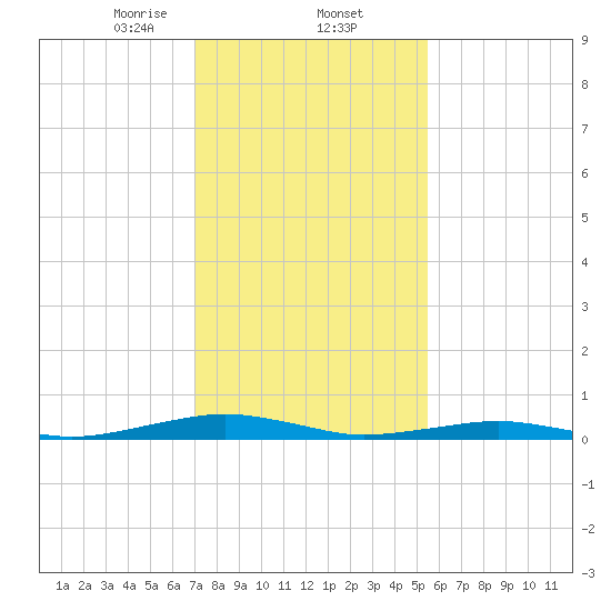 South Point tide chart for Monday, February 5, 2024