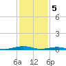 South Point tide chart for Monday, February 5, 2024