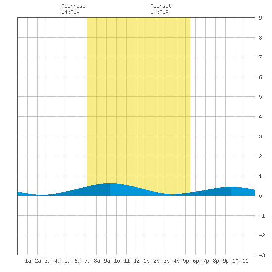 South Point tide chart for Tuesday, February 6, 2024