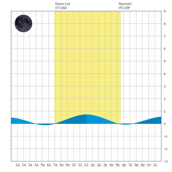 South Point tide chart for Friday, February 9, 2024