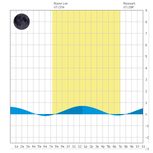 South Point tide chart for Sunday, March 10, 2024