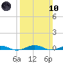 South Point tide chart for Sunday, March 10, 2024