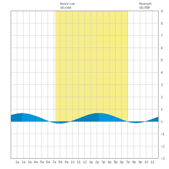 South Point tide chart for Monday, March 11, 2024