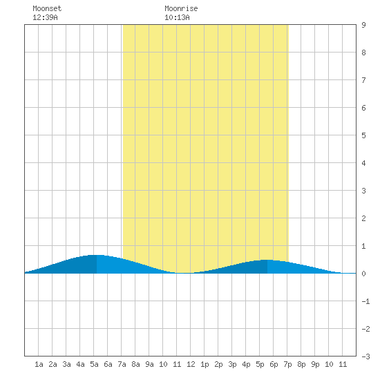 South Point tide chart for Friday, March 15, 2024