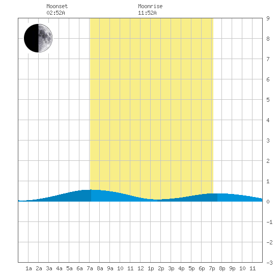 South Point tide chart for Sunday, March 17, 2024