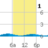 South Point tide chart for Friday, March 1, 2024