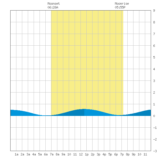 South Point tide chart for Saturday, March 23, 2024