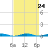South Point tide chart for Sunday, March 24, 2024
