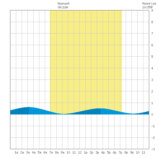 South Point tide chart for Thursday, March 28, 2024