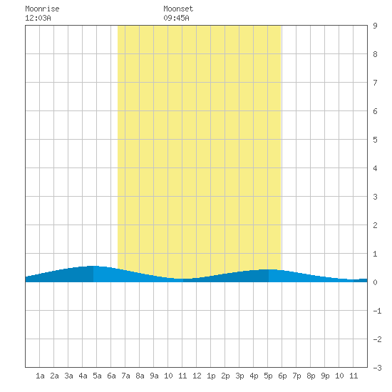 South Point tide chart for Saturday, March 2, 2024