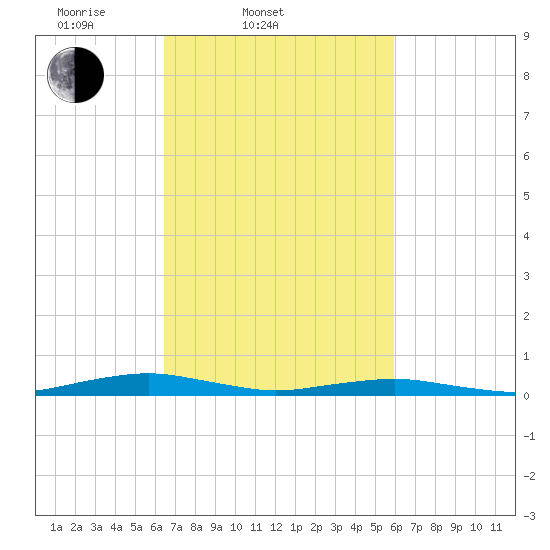 South Point tide chart for Sunday, March 3, 2024