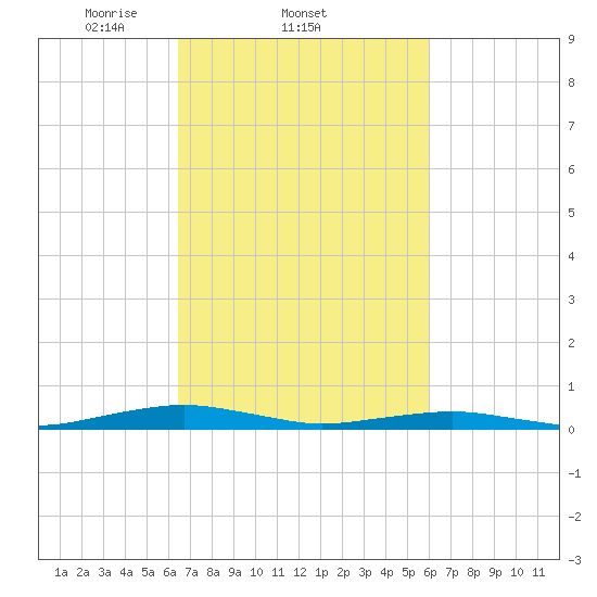 South Point tide chart for Monday, March 4, 2024