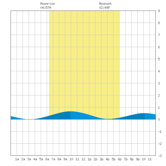 South Point tide chart for Thursday, March 7, 2024