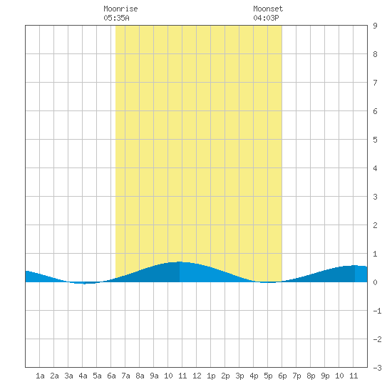 South Point tide chart for Friday, March 8, 2024