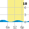 South Point tide chart for Wednesday, April 10, 2024