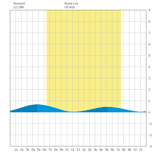 South Point tide chart for Saturday, April 13, 2024