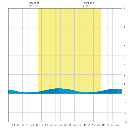 South Point tide chart for Friday, April 19, 2024