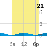 South Point tide chart for Sunday, April 21, 2024