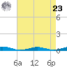 South Point tide chart for Tuesday, April 23, 2024