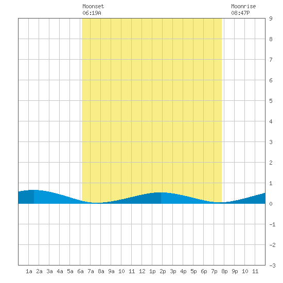 South Point tide chart for Wednesday, April 24, 2024