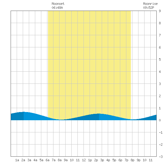South Point tide chart for Thursday, April 25, 2024