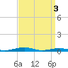 South Point tide chart for Wednesday, April 3, 2024