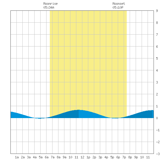 South Point tide chart for Saturday, April 6, 2024
