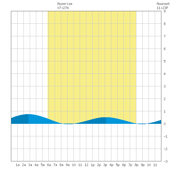 South Point tide chart for Friday, May 10, 2024