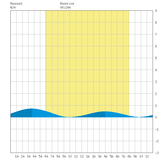 South Point tide chart for Saturday, May 11, 2024