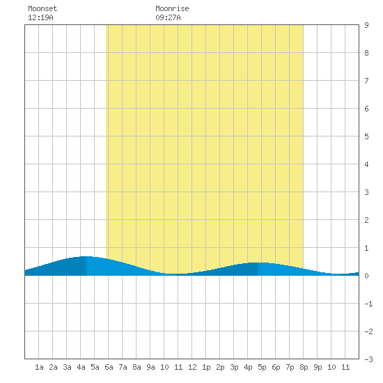 South Point tide chart for Sunday, May 12, 2024
