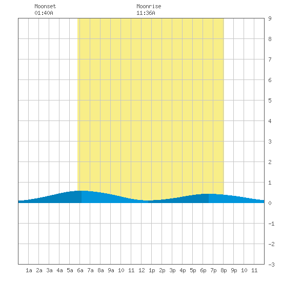 South Point tide chart for Tuesday, May 14, 2024