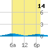 South Point tide chart for Tuesday, May 14, 2024