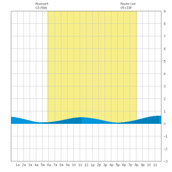 South Point tide chart for Monday, May 20, 2024
