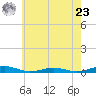 South Point tide chart for Thursday, May 23, 2024