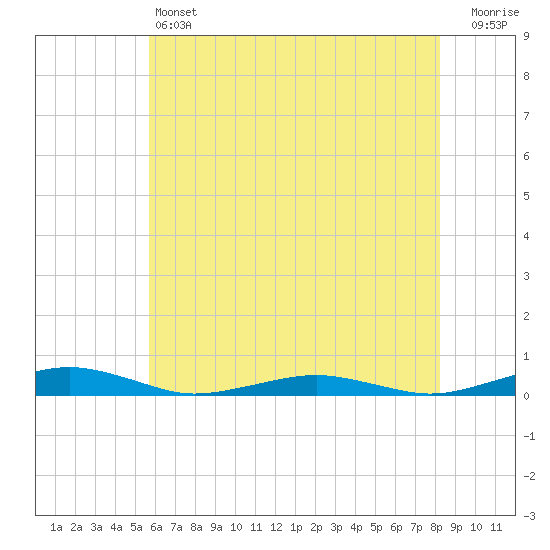 South Point tide chart for Friday, May 24, 2024