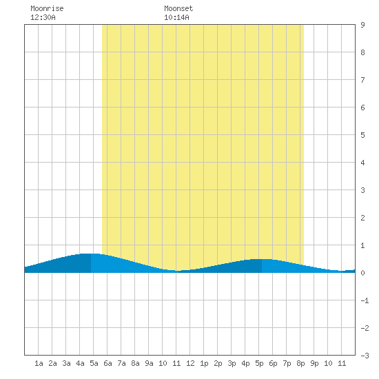 South Point tide chart for Tuesday, May 28, 2024