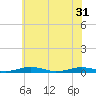 South Point tide chart for Friday, May 31, 2024