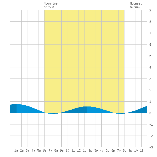 South Point tide chart for Wednesday, May 8, 2024