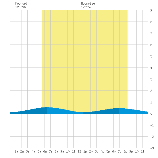 South Point tide chart for Thursday, June 13, 2024