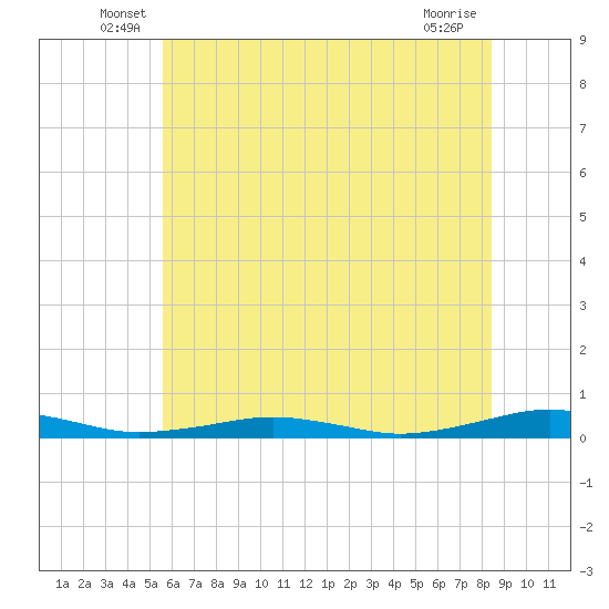 South Point tide chart for Tuesday, June 18, 2024