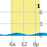 South Point tide chart for Saturday, June 1, 2024