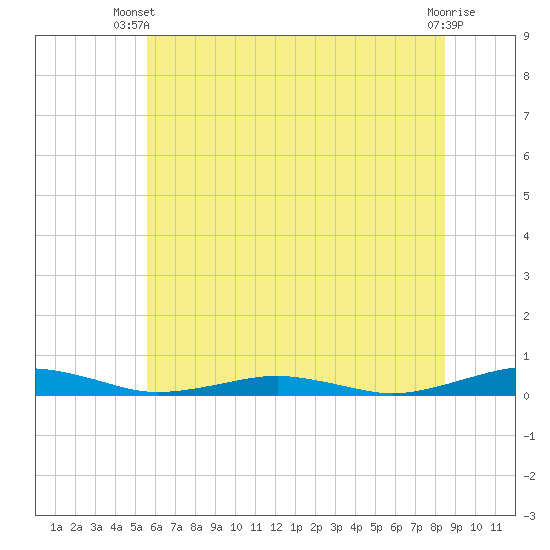 South Point tide chart for Thursday, June 20, 2024